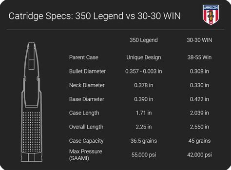 350 Legend vs. 30-30: Hunting Caliber Comparison by Ammo.com