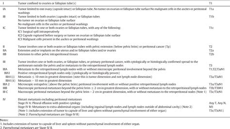 √ Ovarian Cancer Staging : Figure 1 From Improvements To The Figo Staging For Ovarian Cancer ...