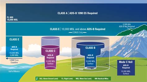 Airspace Classes - Aeroclass.org