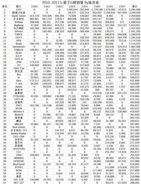 Kpop Groups and Soloists Album Sales Ranking 2010-2017 : r/kpop