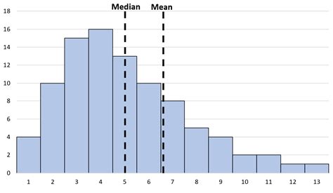 Right Skewed Histogram: Examples and Interpretation