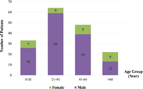 The incidence of globe rupture by genders and age groups. | Download Scientific Diagram