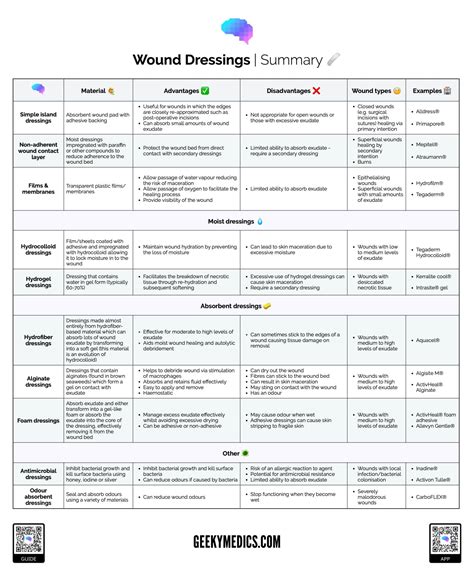 Wound Dressing Types - OSCE Guide | Geeky Medics