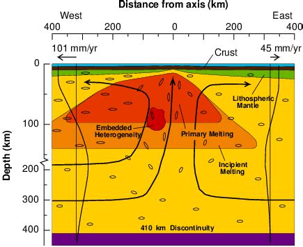 Schematic cross-section of the East Pacific Rise at 17°S. The Pacific... | Download Scientific ...