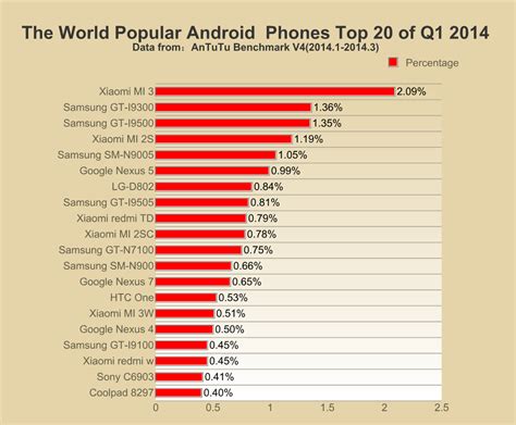 TOP 10 Most Popular Android Phones in Q1, 2014