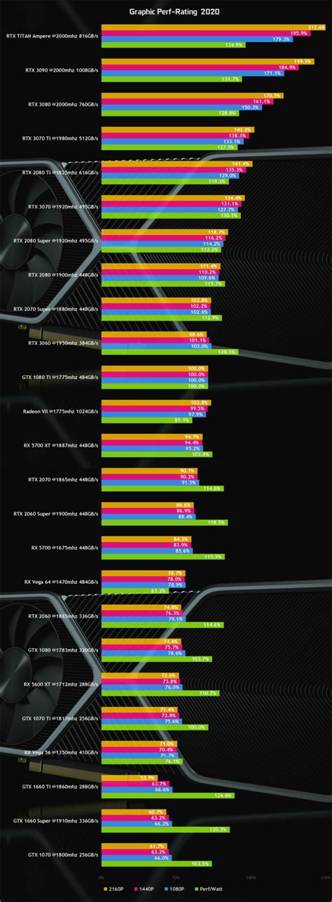 NVIDIA GeForce RTX 3080 ‘Ampere’ Graphics Card Maxes Out at 2.1 GHz GPU Clock, Features 19 Gbps ...