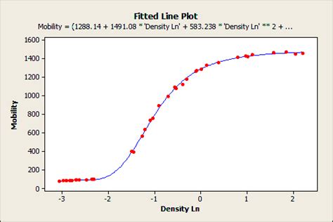 The Difference between Linear and Nonlinear Regression Models - Statistics By Jim