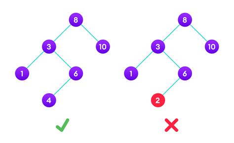 Binary Search Tree