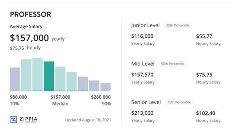 Professor Salary (March 2024) - Zippia