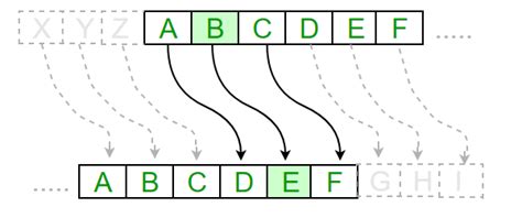 Caesar Cipher in Cryptography - GeeksforGeeks