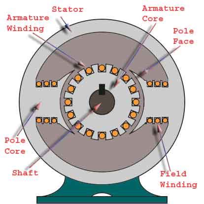 Construction of DC Motor | Yoke Poles Armature Field Winding Commutator Brushes of DC Motor ...