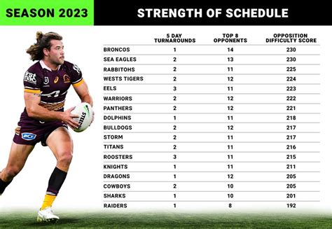 Strength of schedule: How tough is your team's 2023 draw? | NRL.com