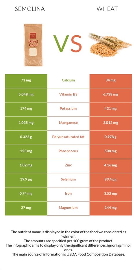 Semolina vs. Wheat — In-Depth Nutrition Comparison