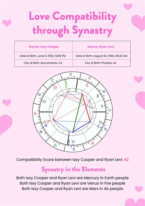 Astrology Synastry Composite Chart Reading twin Flame, Soulmate