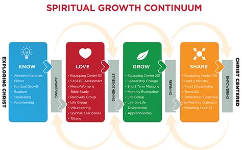 Spiritual Growth Process | One Community Church