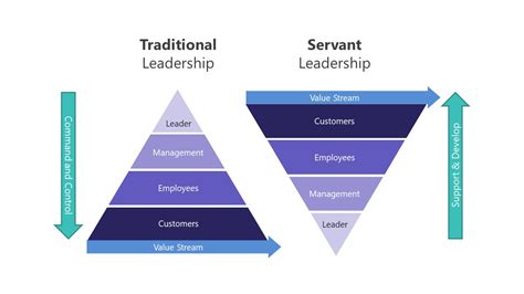 Army Servant Leadership Vs Followership Venn Diagram Servant