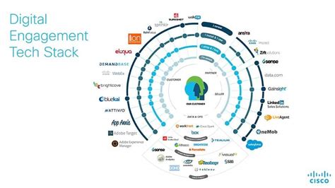 How to Design a MarTech Stack? - Digital Uncovered