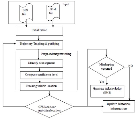 Methodology for proposed map-matching algorithm | Download Scientific Diagram