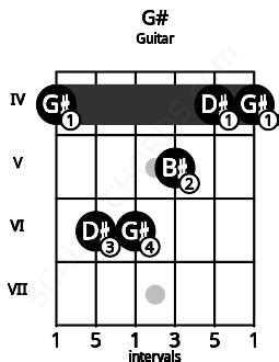 G#M Guitar Chord | G sharp major | 8 Guitar Charts and Sounds