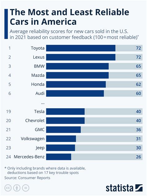 Chart: The Most and Least Reliable Cars in America | Statista