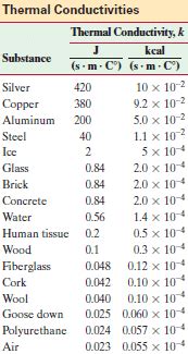 Thermal conductivity examples and applications