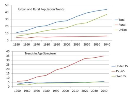 The Bar Chart Illustrates Population Trends Globally by Percentage from 1950 to 2040 - IELTS Fever