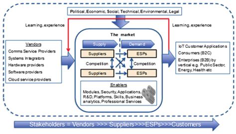 16 The IoT ecosystem. | Download Scientific Diagram