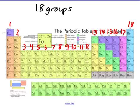 How many groups are there in the periodic table? How are they labeled ...