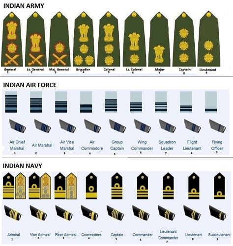 Naval ranks and insignia of India - Wikiwand