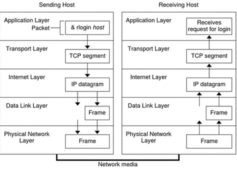 tcpip - What's the difference between a TCP segment and a TCP packet? - Super User