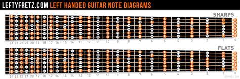 Left Handed Guitar Fretboard Diagram | Learn the Notes!