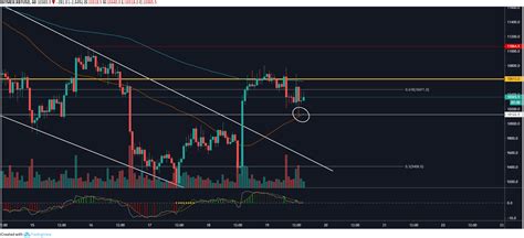 Bitcoin Price Analysis: High Volatility Expected Again Soon | Bitcoinist.com