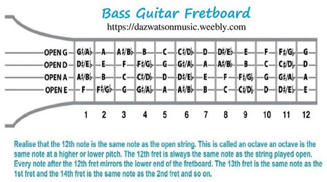 Bass Clef Notes On The Bass Fretboard | Bass Clef Notes