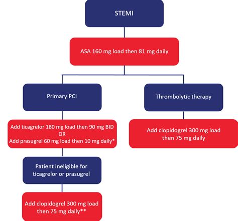 Figure – Recommended antiplatelet management of STEMI | Thrombosis Canada – Thrombose Canada