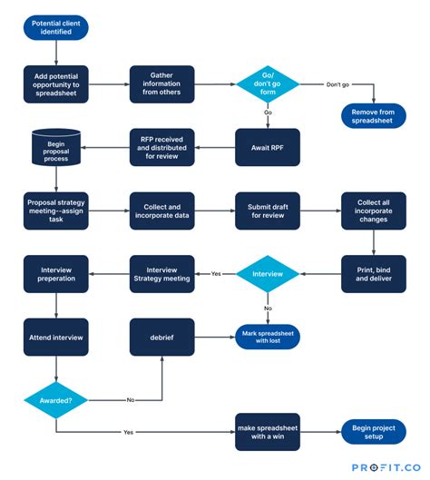 What Is Process Mapping? A Guide & Sample Template | Profit.co