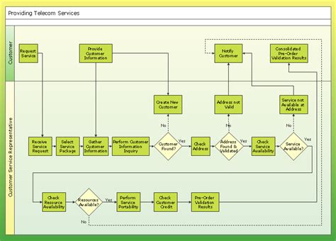 Cross-Functional Flowcharts | How To Create MS Visio Cross-Functional Flowchart | Cross ...