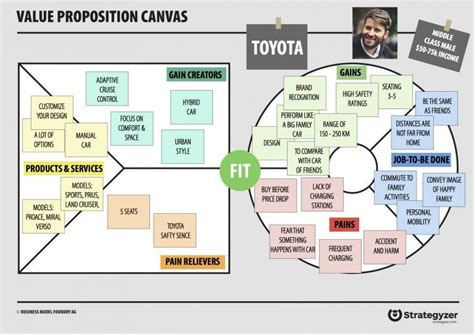 How to really understand your customer with the Value Proposition Canvas - Design a better bus ...