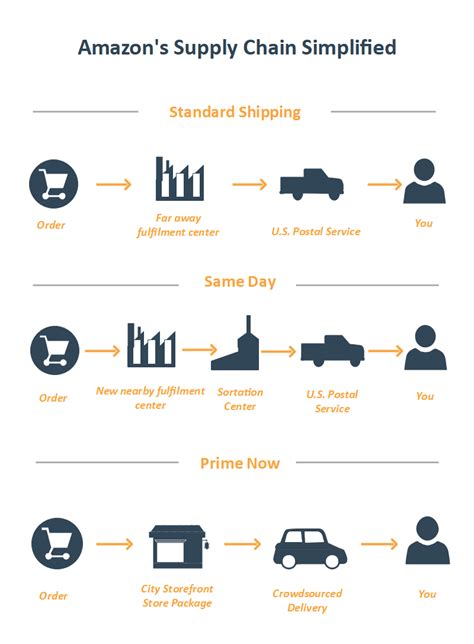 Distinguer sec Problème supply chain management diagram éternellement Nu Commerçant