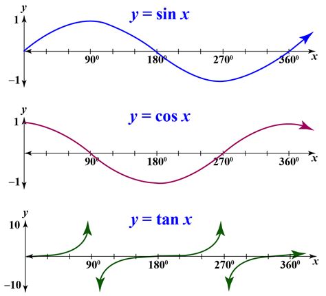 Tangent Function | Tan Graph | Solved Examples - Cuemath