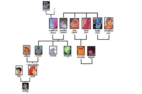 Hercules Family Tree