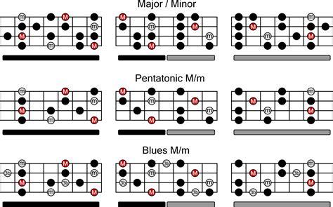 Guitar Scales - Elmore Music