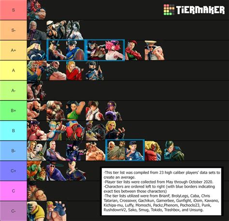 Street fighter iii 3rd strike tier list - kurtlex