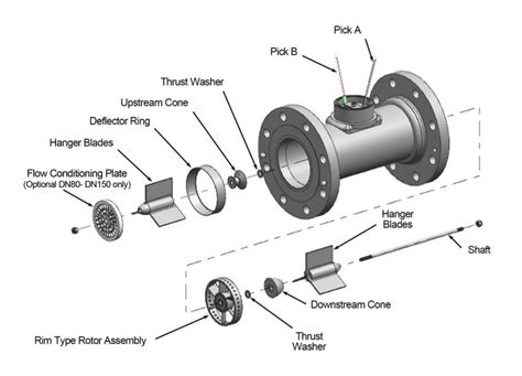 Turbine Flowmeter - Flow Meter Manufacturer