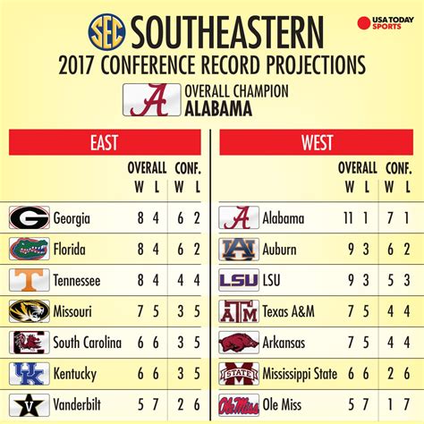 With gap between Alabama and rest, SEC is no longer the top conference