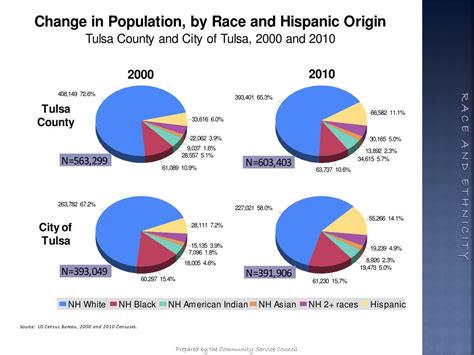 PPT - Who is tulsa ? The Changing population of the City of Tulsa and Tulsa county PowerPoint ...