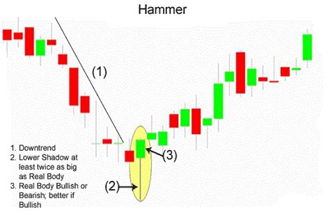 What is Hammer Candlestick