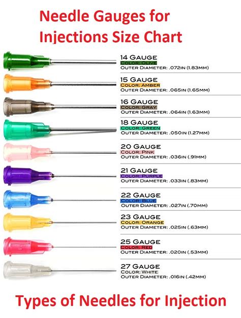 Types of Needles for Injection - Needle Gauges for Injections Size Chart - NCLEX Quiz