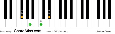 F sharp diminished seventh piano chord - F#dim7 | ChordAtlas