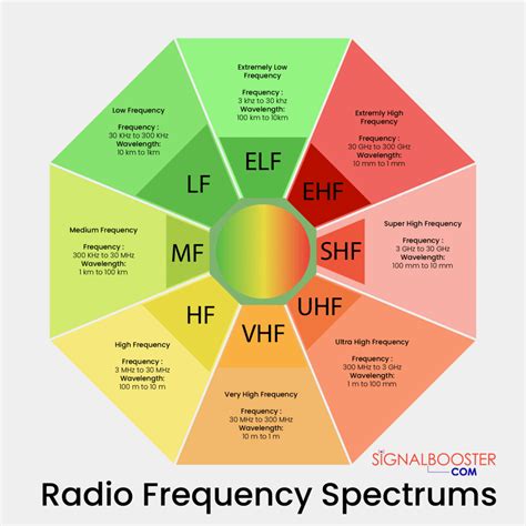 Types of Frequencies and Wavelengths in the Radio Frequency Spectrum | Radio frequency ...