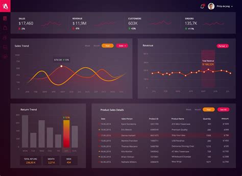 Executive dashboard, Dashboard design, Dashboard design template